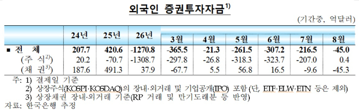 한국은행 제공