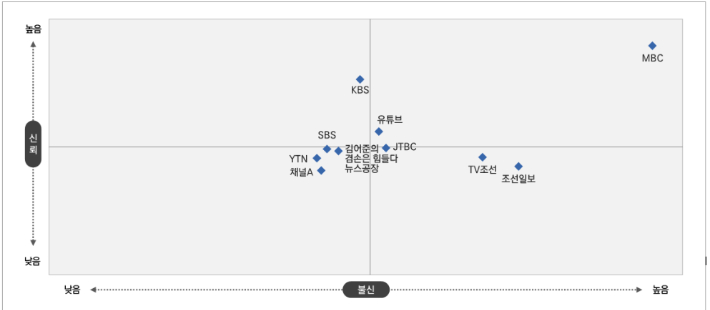 가장 신뢰·불신하는 매체 1순위 응답기준 분석. 시사IN 제공