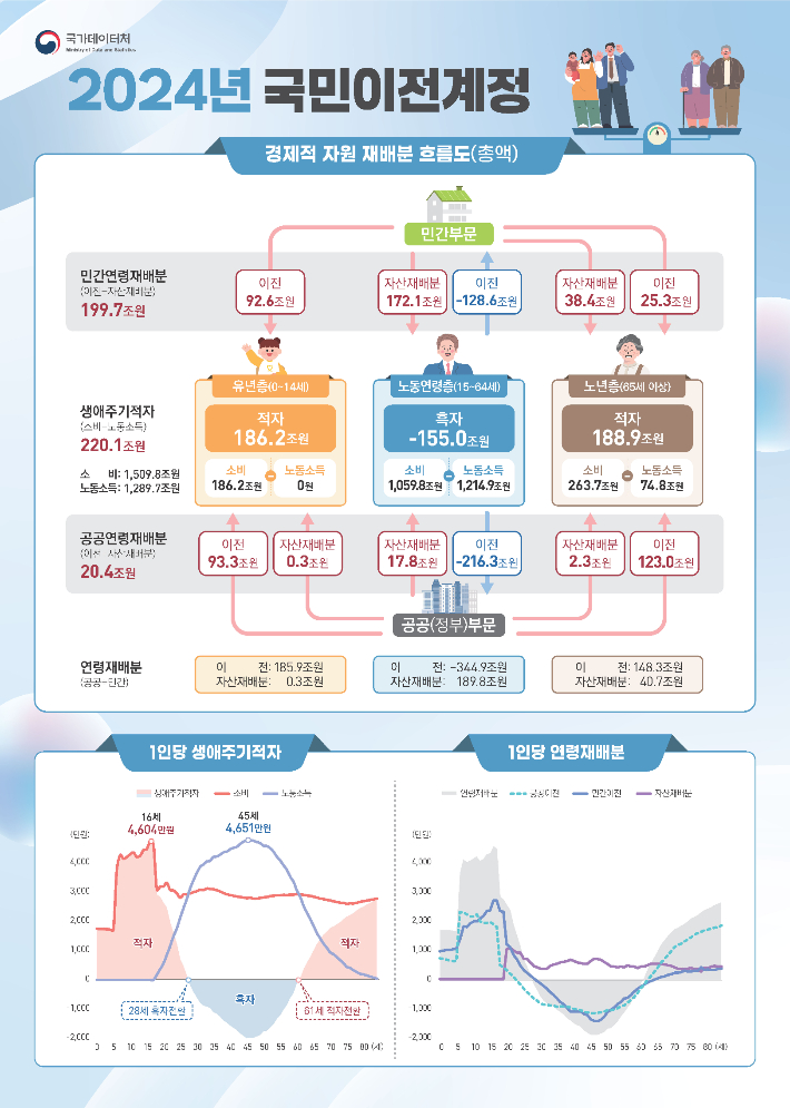2024년 국민이전계정. 국가데이터처 제공