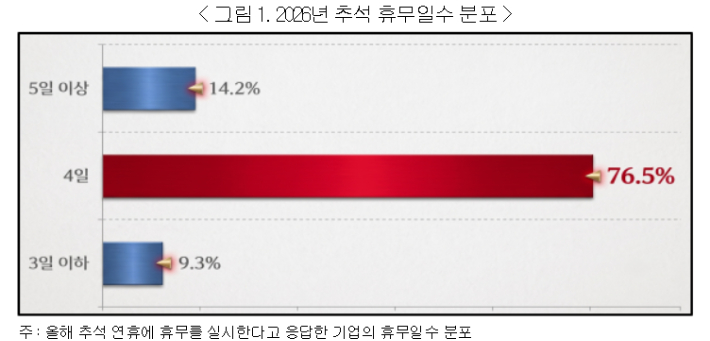 올해 추석 기업 휴무 일수 분포도. 경총 제공