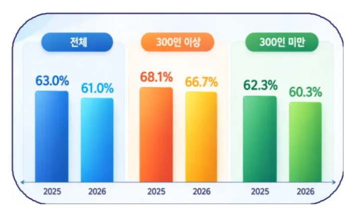 2026년 기업 규모별 추석상여금 지급 비중. 경총 제공