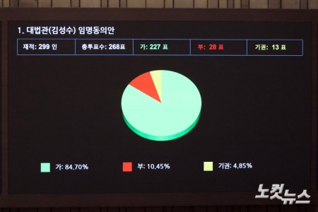 17일 서울 여의도 국회에서 열린 제439회 국회(정기회) 제9차 본회의에서 대법관(김성수) 임명동의안이 총투표수268표, 가 227표, 부 28표, 기권 13표로 가결되고 있다.