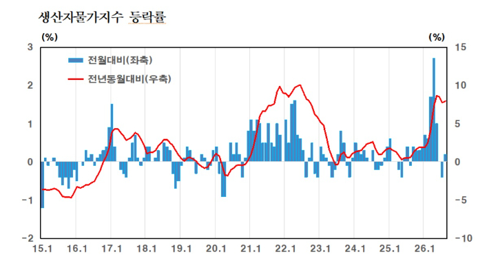 한국은행 제공