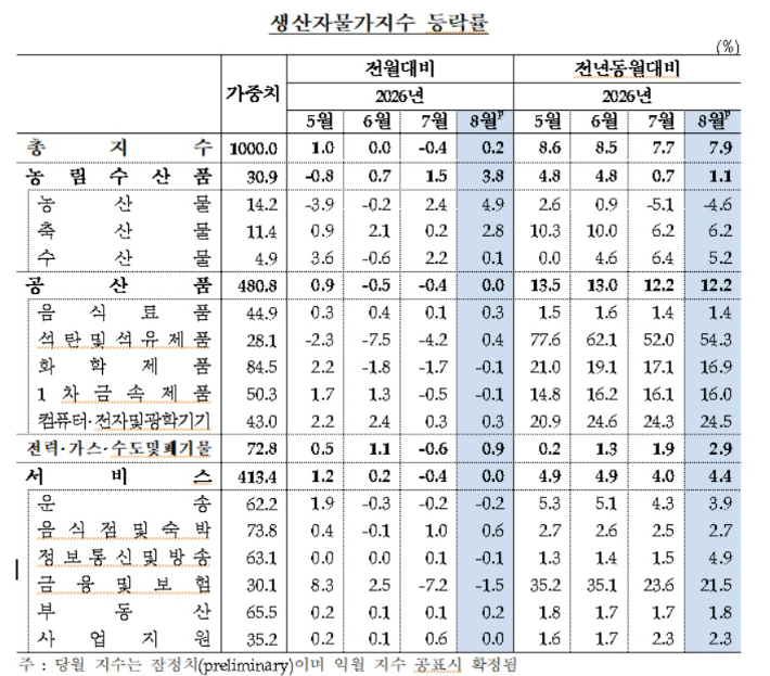 한국은행 제공