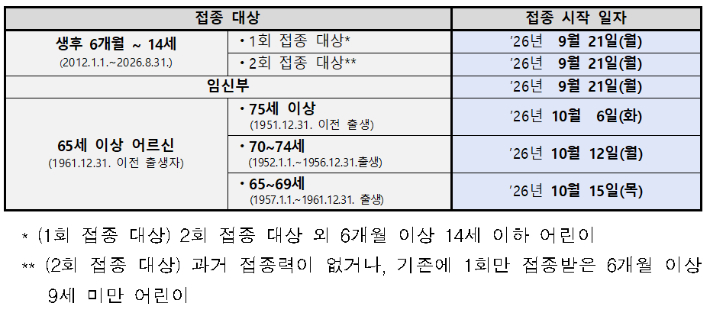 2026-2027절기 인플루엔자 국가예방접종 일정. 전북도 제공