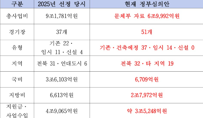 전북의 국내 후보 도시 선정 이후 바뀐 계획. 정연욱 의원실 제공