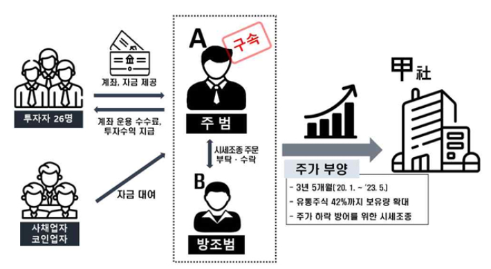 '성공한 슈퍼개미'로 알려진 A씨의 주가 시세조종 범행 구조도. 서울남부지검