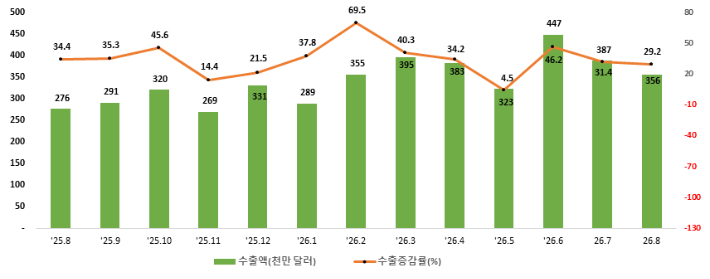 청주세관 제공