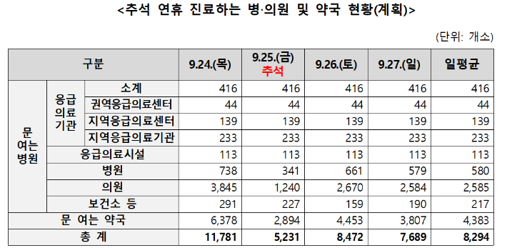 보건복지부 제공