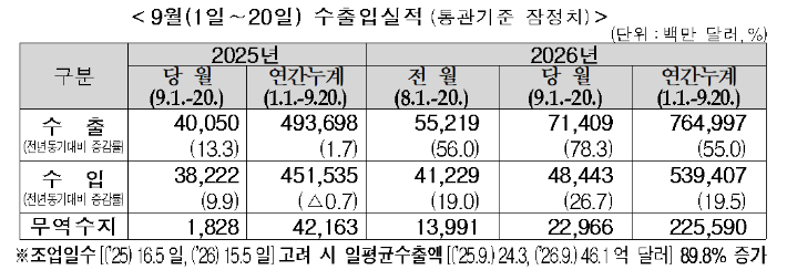 2026년 9월 1~20일 수출입 실적(잠정치). 관세청 제공