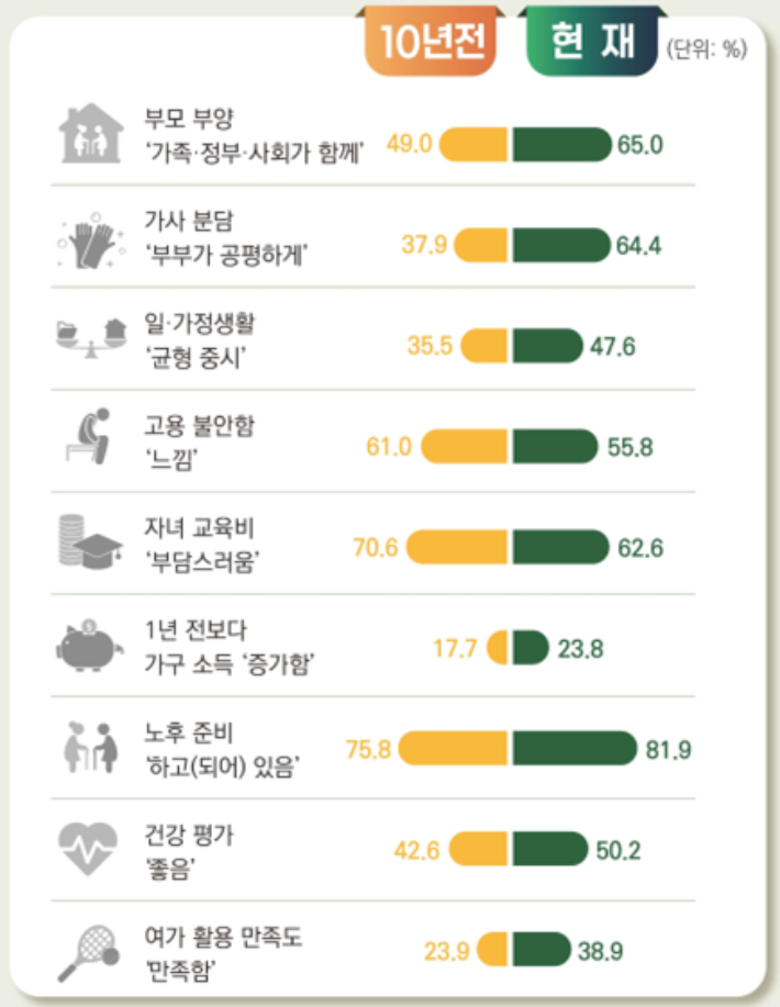 사회조사로 살펴본 중장년층의 인식변화. 국가데이터처 제공