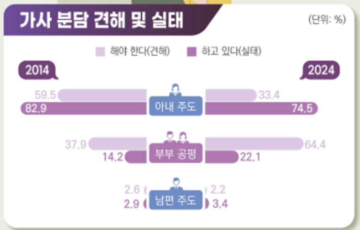 사회조사로 살펴본 중장년층의 인식변화. 국가데이터처 제공