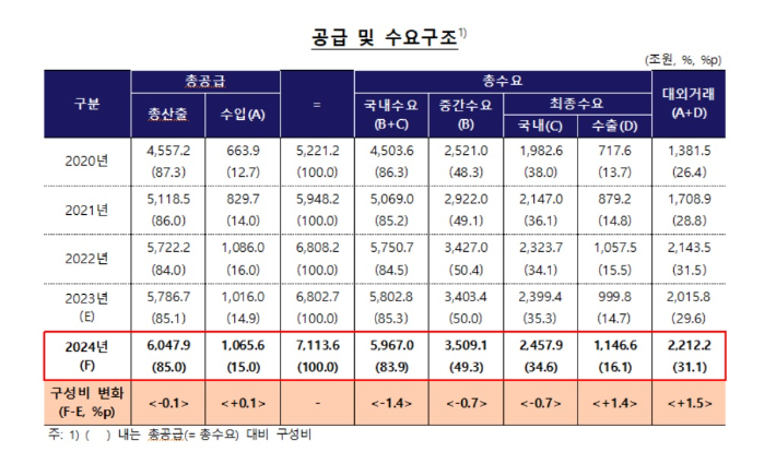 한국은행 2024년 산업연관표. 한국은행 제공