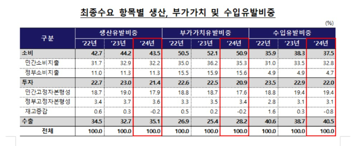 한국은행 제공