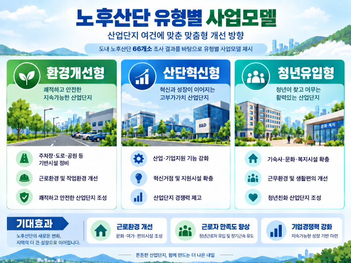 노후산단 유형별 사업 모델. 경남도청 제공 