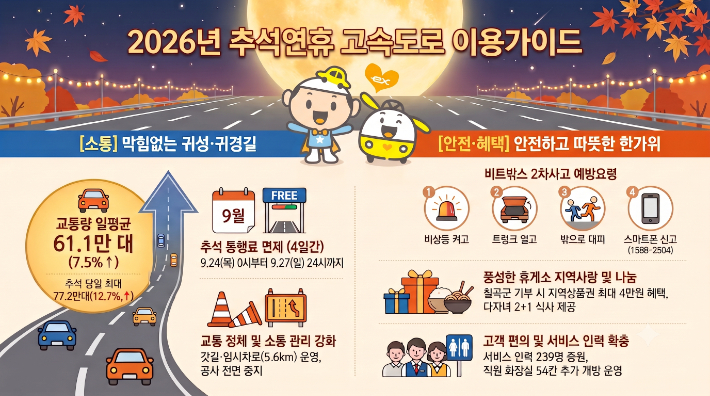 한국도로공사 대구경북본부 제공