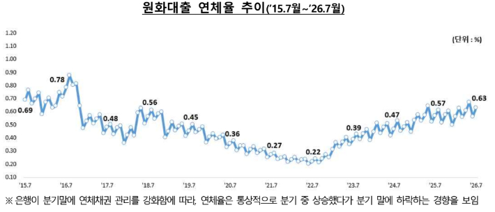 원화대출 연체율 추이. 금융감독원 제공 