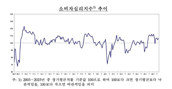 한국은행 제공