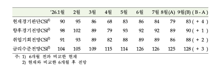 한국은행 제공