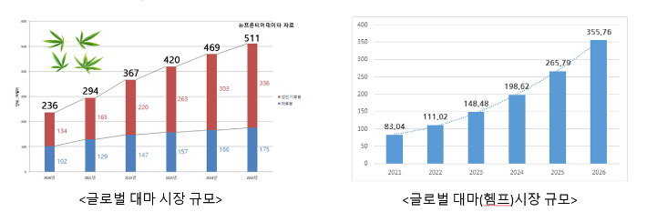 글로벌 대마 시장 규모. 전북도 제공