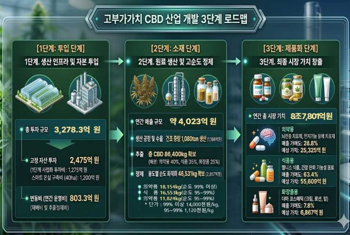 고부가가치 cbd 산업 경제성 분석. 전북도 제공