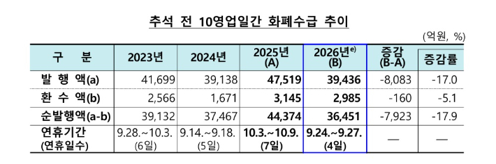 한국은행 제공