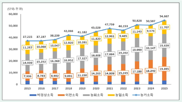 농가소득 구성 추이(2015~2025년). 한국농촌경제연구원(KREI) 제공