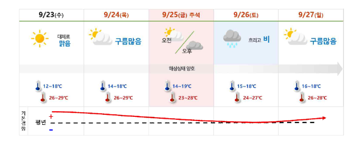 연휴 기간 전북권 날씨 예상. 전주기상지청 제공
