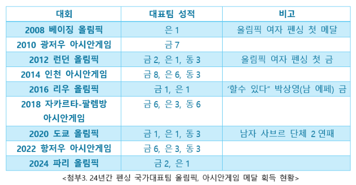 대한민국 펜싱 국가대표팀 올림픽·아시안게임 메달 획득 현황. SK텔레콤 제공