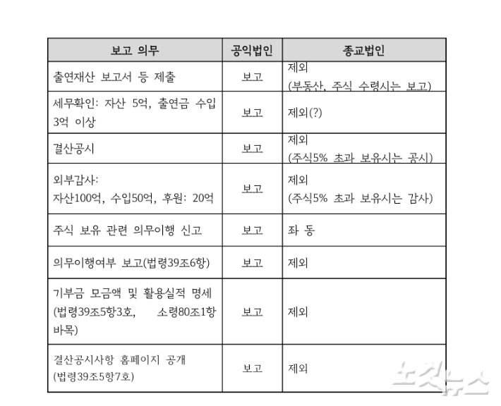 토브협회는 "종교 법인은 여러 보고 의무에서 빠져 있어 다른 공익법인보다 더 많은 혜택을 누리고 있다"며 "투명한 재정 관리와 자발적인 정보 공개가 필요하다"고 강조했다. 토브협회 제공
