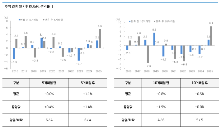  KOSPI는 추석 연휴 전보다 이후 강한 수익률을 보였다. 대신증권 제공 
