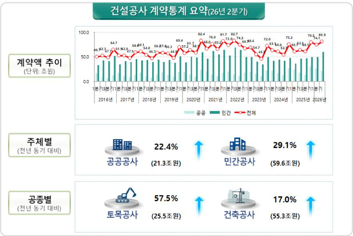 건설산업종합정보망(KISCON)에 통보된 2026년 2분기 건설공사 계약 통계 요약. 국토교통부 제공