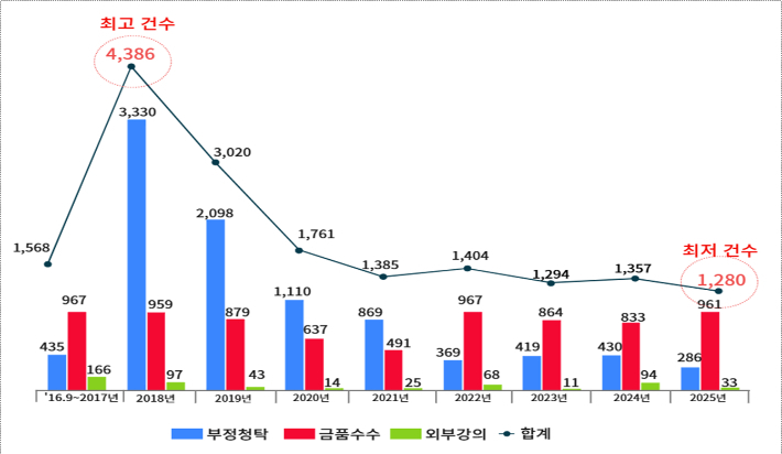 연도별 신고접수 추이(단위 : 건). 국민권익위원회 제공