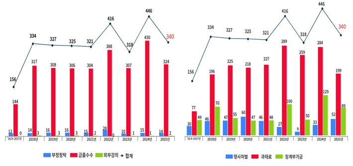 위반행위 유형별 제재인원(왼쪽)과 제재유형별 인원 현황(단위 : 명). 국민권익위원회 제공