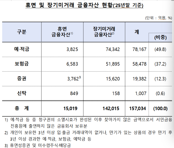 금융위원회 제공