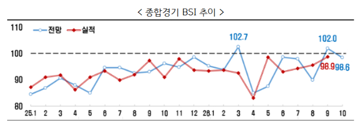 종합경기 BSI 추이. 한국경제인협회 제공