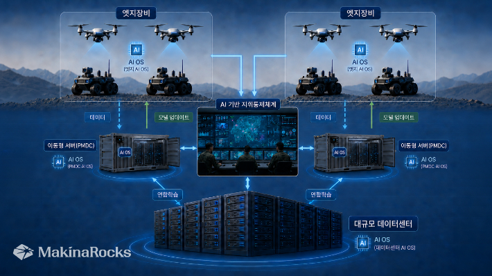 마키나락스가 합동참모본부와 함께 자사 AI 운영체제 런웨이를 한국군합동지휘통제체계에 적용하고, 2026 을지 자유의 방패 연습 기간 실제 군 운용 환경에서 실증했다. 마키나락스 제공