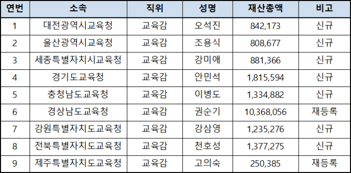 교육감 재산신고 현황(단위 : 천원). 인사혁신처 제공