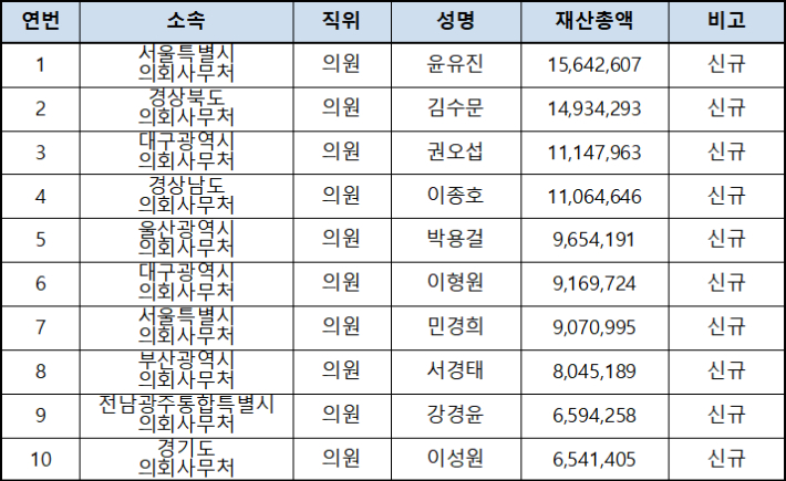 광역의원 재산총액 상위자(단위 : 천원). 인사혁신처 제공