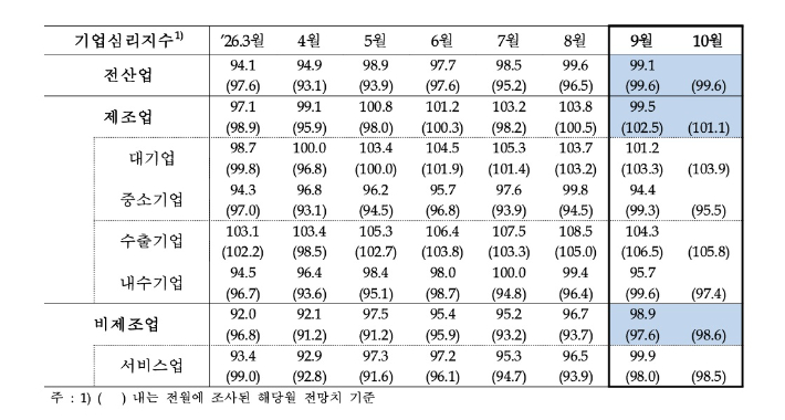 한국은행 제공