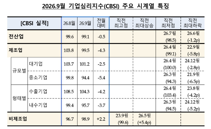 한국은행 제공