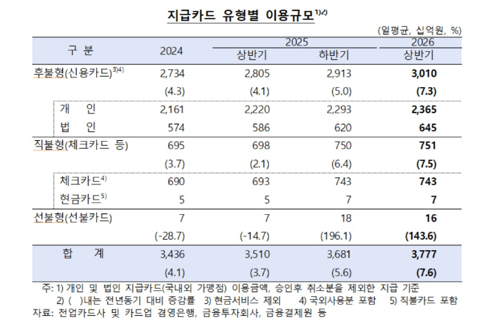 올해 상반기 중 국내 지급 결제 동향. 한국은행 제공
