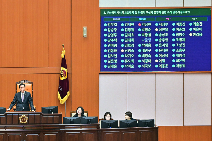 29일 부산시의회 본회의장에서 전재수 부산시장의 조직개편으로 신설되는 '도시공간계획실'의 소관 상임위원회를 건설교통위원회로 할지, 해양도시안전위원회로 할지를 두고 찬반 투표가 진행되고 있다. 부산시의회 제공