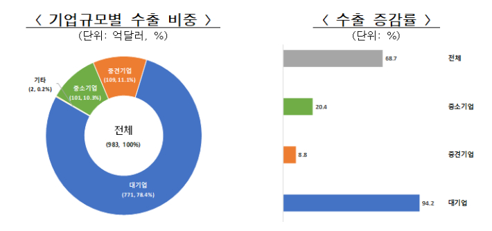 기업별 수출 비중 및 수출 증감률. 관세청 제공