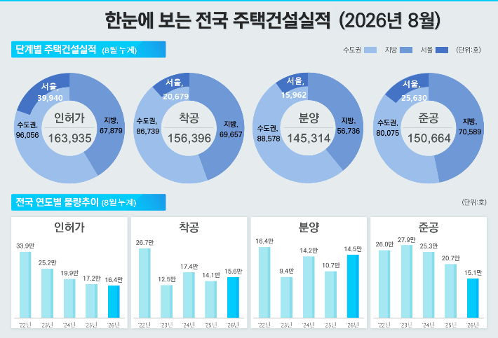 2026년 8월 누계 단계별 주택건설실적 및 전국 연도별 물량추이. 국토교통부 제공