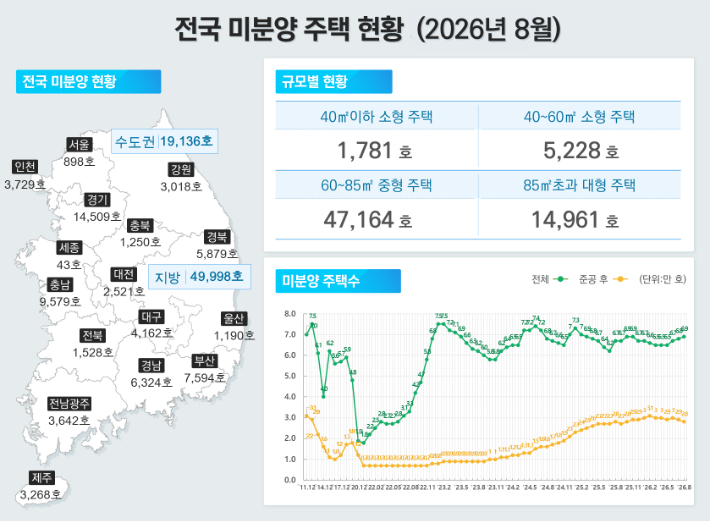 2026년 8월 기준 전국 미분양 주택 현황 그래픽. 국토교통부 제공
