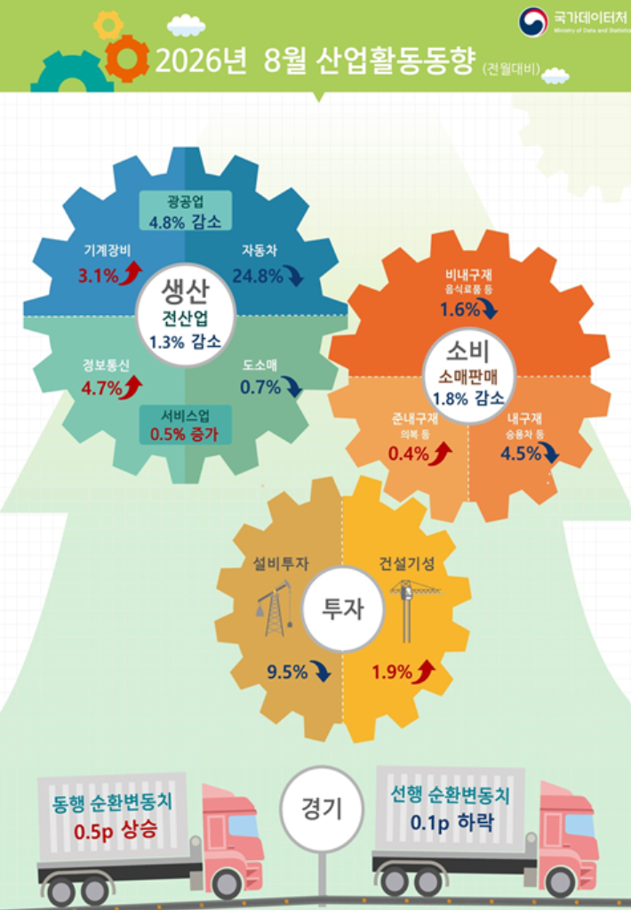 2026년 8월 산업활동동향. 국가데이터처 제공