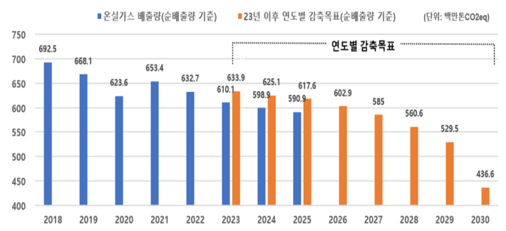 온실가스 연도별 감축목표 및 배출량(1996 IPCC* 지침 기준). 국가기후위기대응위원회 제공