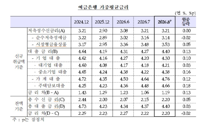 한국은행 제공