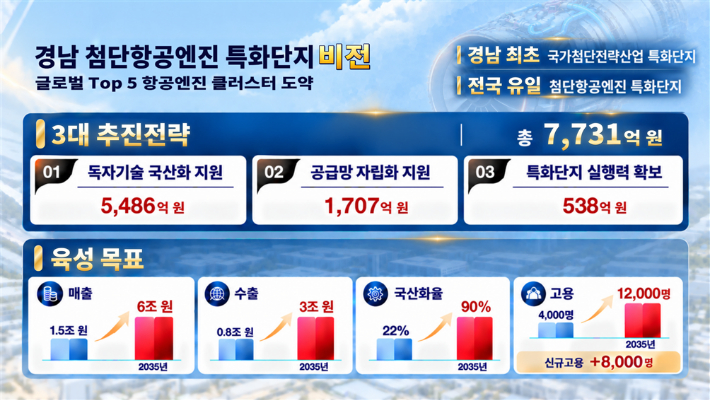 경남 첨단항공엔진 특화단지 추진 전략. 경남도청 제공 